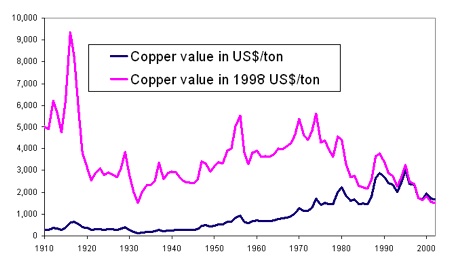 Historical Copper Price