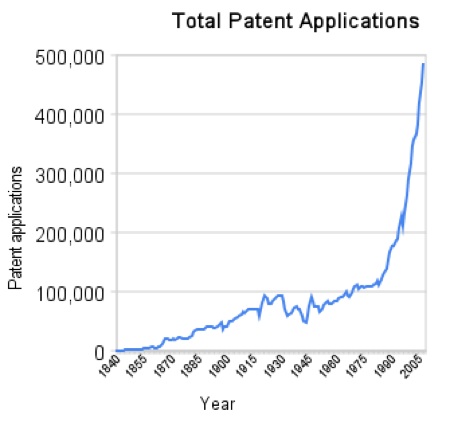 Patentsgrowth