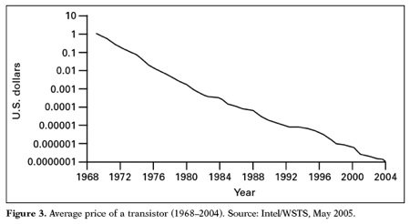 Image result for moore's law cost