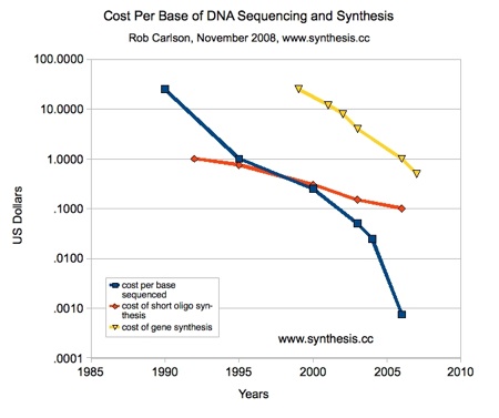 Carlson Cost Per Base Nov 0