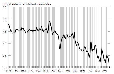 Commodity Prices 140 Years