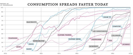 Consumption Rates Technology1