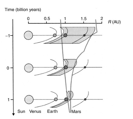 Evolution-Chz