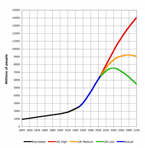 World-Population-1800-2100