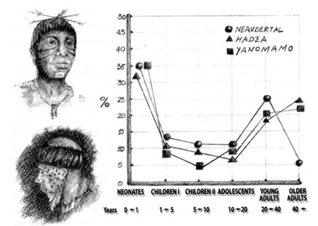 Hadza-Yanomamo-Neander-Mort