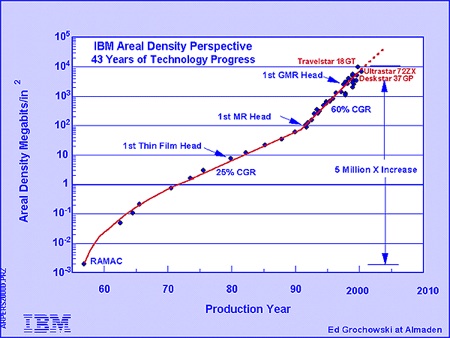 Z Ibm Arealdensityhistory